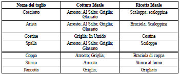 tagli di carne