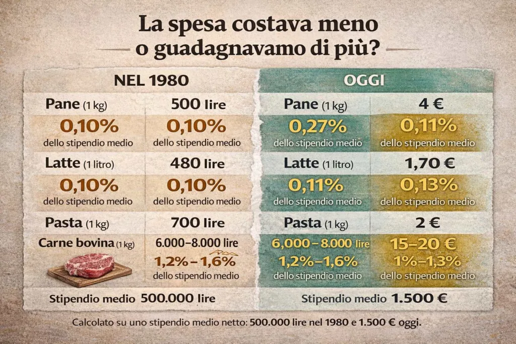 Confronto tra stipendio medio e prezzi di alcuni alimenti negli anni ’80 rispetto a oggi